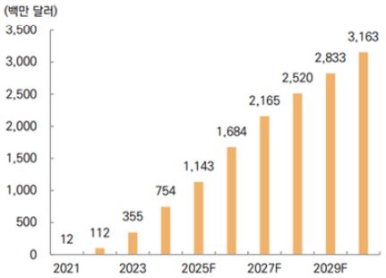 렉비오 매출 추이 및 전망
